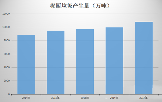 1年“吃”出4萬(wàn)億 餐廚垃圾處理還差錢嗎?